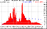 Solar PV/Inverter Performance Total PV Panel & Running Average Power Output