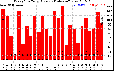 Solar PV/Inverter Performance Weekly Solar Energy Production