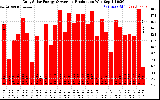 Solar PV/Inverter Performance Daily Solar Energy Production