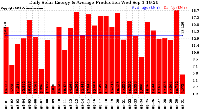 Solar PV/Inverter Performance Daily Solar Energy Production