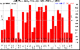 Solar PV/Inverter Performance Daily Solar Energy Production Value