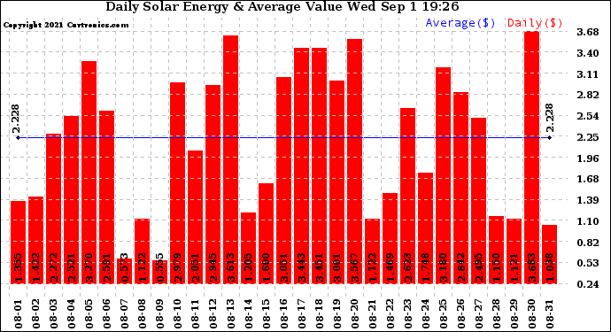 Solar PV/Inverter Performance Daily Solar Energy Production Value