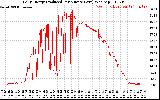 Solar PV/Inverter Performance Daily Energy Production Per Minute