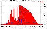 Solar PV/Inverter Performance Grid Power & Solar Radiation