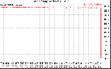 Solar PV/Inverter Performance Grid Voltage