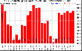 Solar PV/Inverter Performance Monthly Solar Energy Production Average Per Day (KWh)