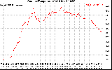 Solar PV/Inverter Performance Outdoor Temperature