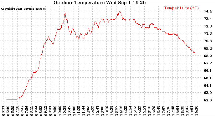 Solar PV/Inverter Performance Outdoor Temperature