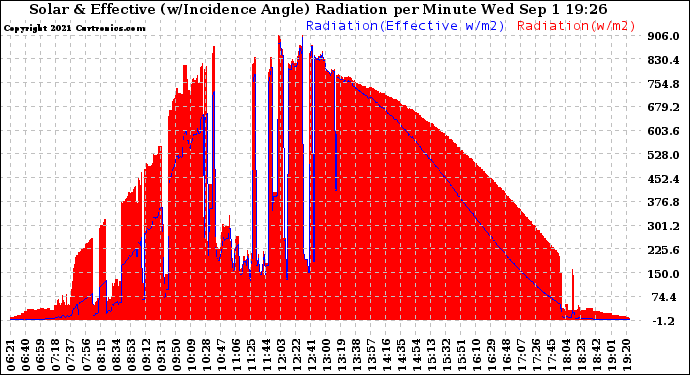 Solar PV/Inverter Performance Solar Radiation & Effective Solar Radiation per Minute