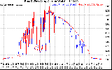 Solar PV/Inverter Performance Photovoltaic Panel Current Output