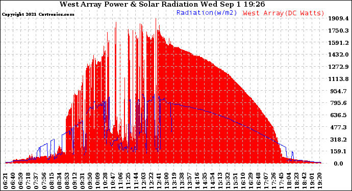 Solar PV/Inverter Performance West Array Power Output & Solar Radiation