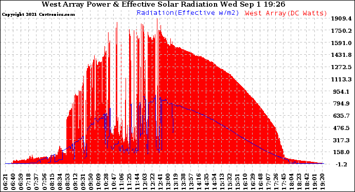 Solar PV/Inverter Performance West Array Power Output & Effective Solar Radiation