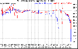 Solar PV/Inverter Performance Photovoltaic Panel Voltage Output