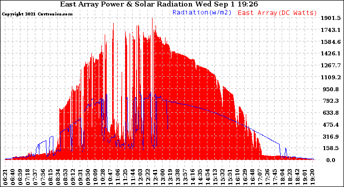 Solar PV/Inverter Performance East Array Power Output & Solar Radiation