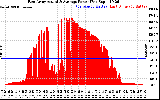 Solar PV/Inverter Performance East Array Actual & Average Power Output