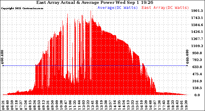 Solar PV/Inverter Performance East Array Actual & Average Power Output