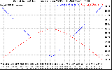 Solar PV/Inverter Performance Sun Altitude Angle & Sun Incidence Angle on PV Panels