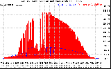 Solar PV/Inverter Performance Total PV Panel Power Output & Solar Radiation