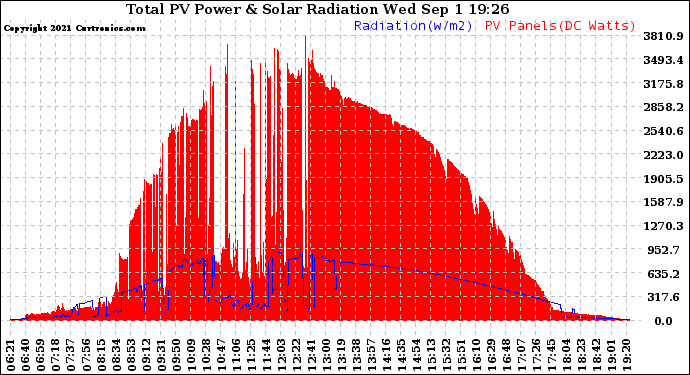 Solar PV/Inverter Performance Total PV Panel Power Output & Solar Radiation