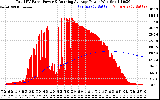 Solar PV/Inverter Performance Total PV Panel & Running Average Power Output