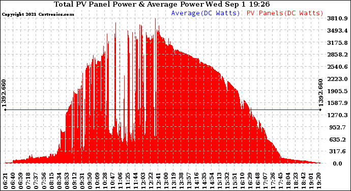 Solar PV/Inverter Performance Total PV Panel Power Output