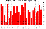 Solar PV/Inverter Performance Weekly Solar Energy Production