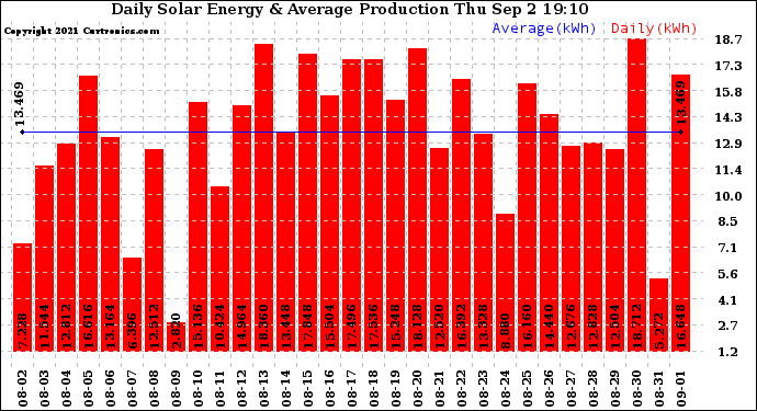 Solar PV/Inverter Performance Daily Solar Energy Production