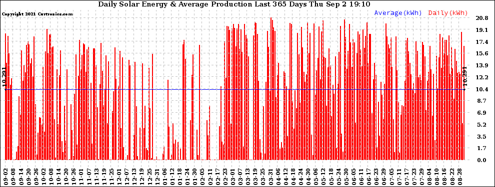 Solar PV/Inverter Performance Daily Solar Energy Production Last 365 Days