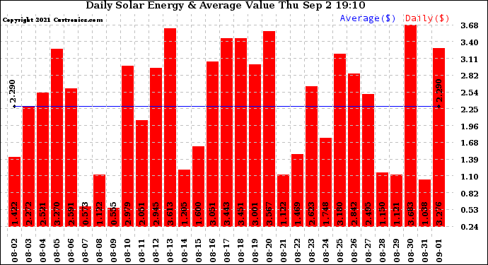 Solar PV/Inverter Performance Daily Solar Energy Production Value