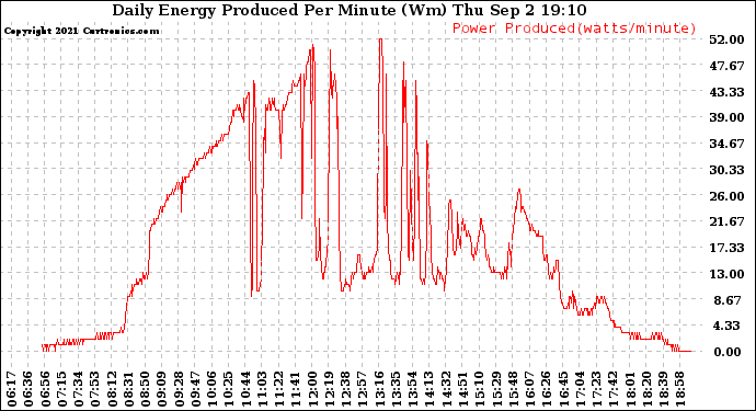 Solar PV/Inverter Performance Daily Energy Production Per Minute