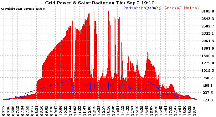 Solar PV/Inverter Performance Grid Power & Solar Radiation