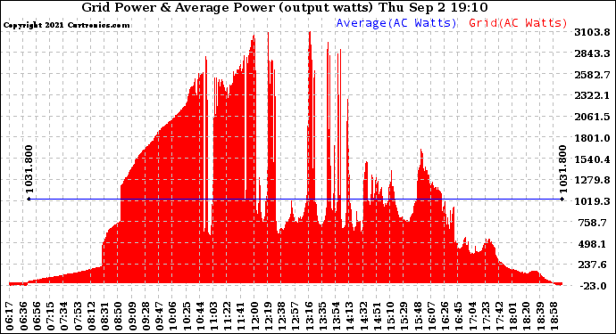 Solar PV/Inverter Performance Inverter Power Output