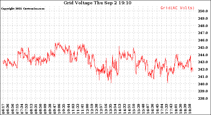 Solar PV/Inverter Performance Grid Voltage