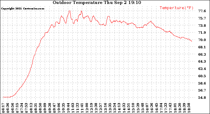 Solar PV/Inverter Performance Outdoor Temperature