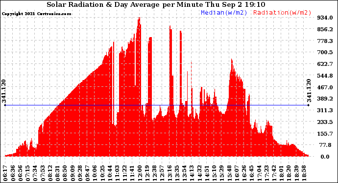 Solar PV/Inverter Performance Solar Radiation & Day Average per Minute