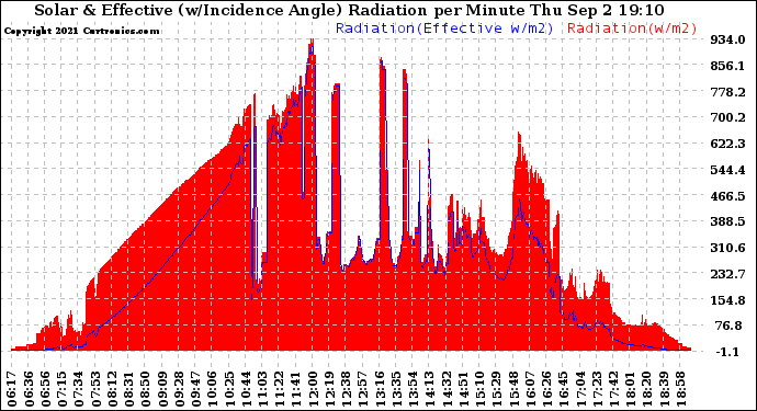 Solar PV/Inverter Performance Solar Radiation & Effective Solar Radiation per Minute