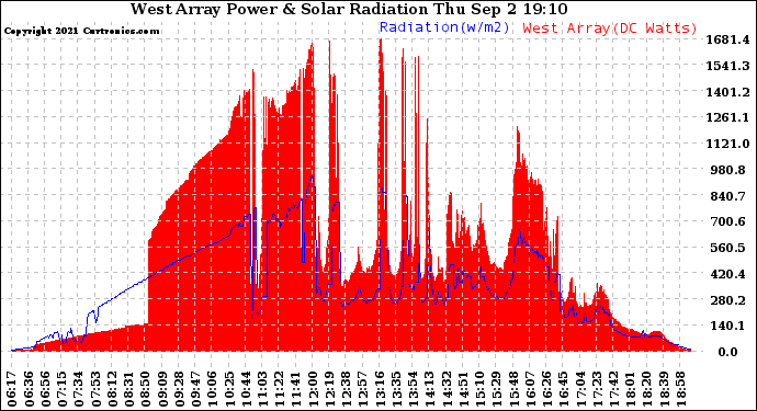 Solar PV/Inverter Performance West Array Power Output & Solar Radiation