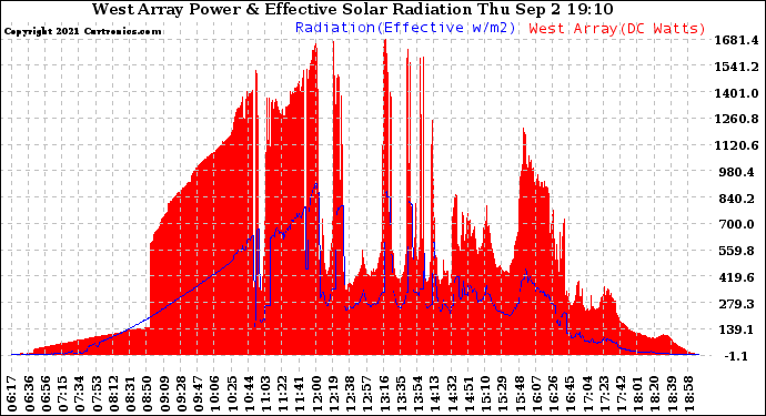 Solar PV/Inverter Performance West Array Power Output & Effective Solar Radiation