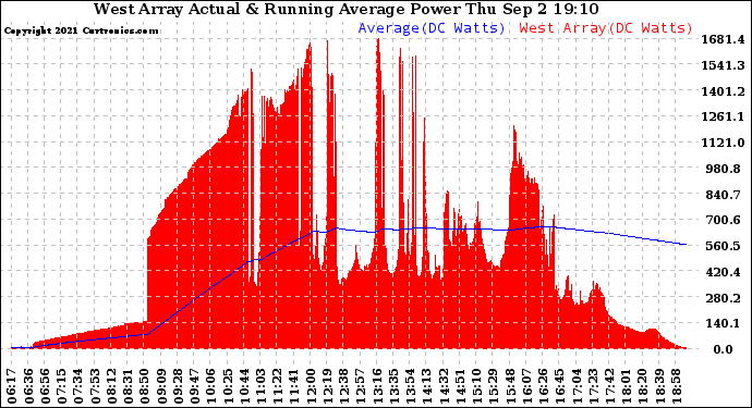 Solar PV/Inverter Performance West Array Actual & Running Average Power Output