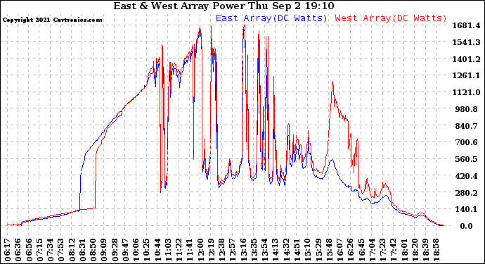 Solar PV/Inverter Performance Photovoltaic Panel Power Output