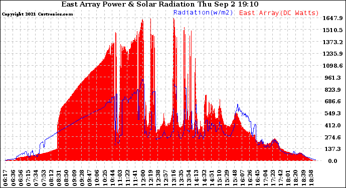 Solar PV/Inverter Performance East Array Power Output & Solar Radiation