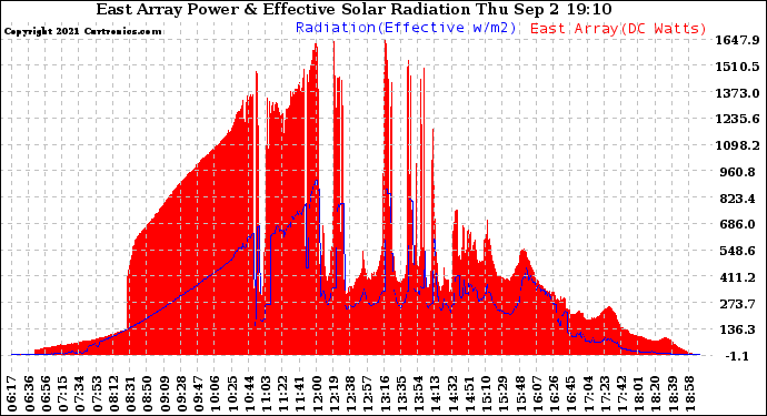 Solar PV/Inverter Performance East Array Power Output & Effective Solar Radiation