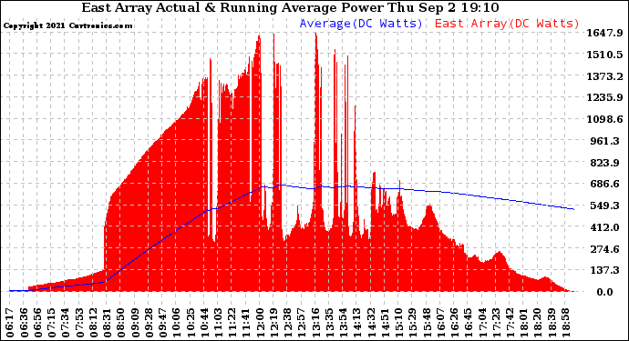 Solar PV/Inverter Performance East Array Actual & Running Average Power Output