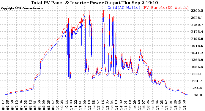 Solar PV/Inverter Performance PV Panel Power Output & Inverter Power Output