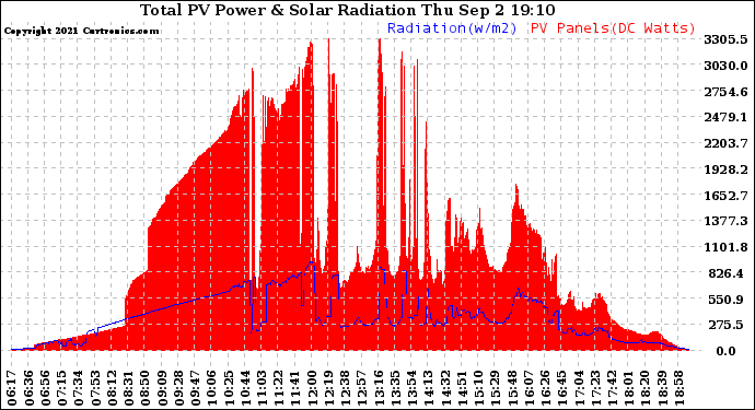 Solar PV/Inverter Performance Total PV Panel Power Output & Solar Radiation