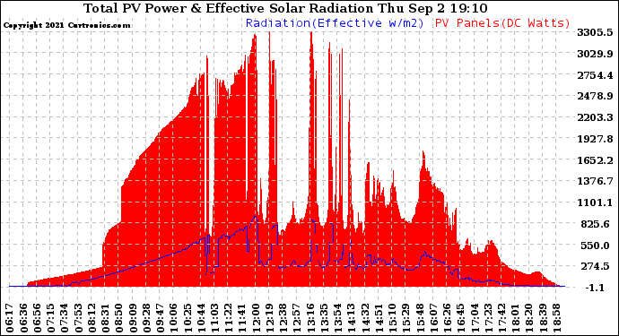 Solar PV/Inverter Performance Total PV Panel Power Output & Effective Solar Radiation