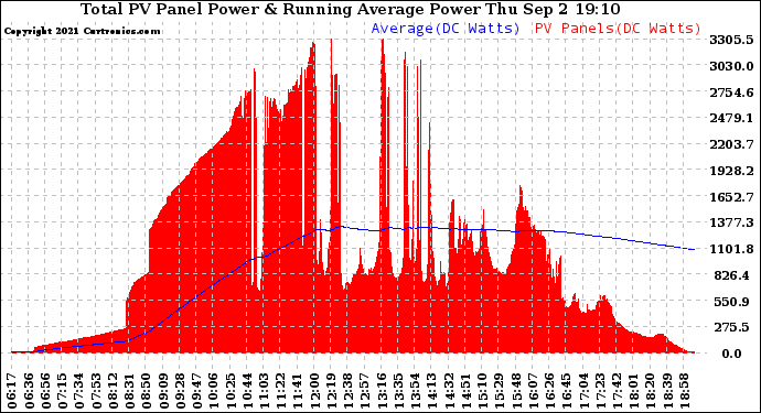 Solar PV/Inverter Performance Total PV Panel & Running Average Power Output