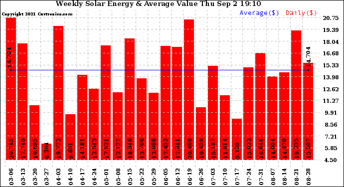 Solar PV/Inverter Performance Weekly Solar Energy Production Value