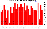 Solar PV/Inverter Performance Daily Solar Energy Production