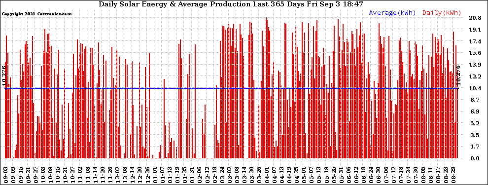 Solar PV/Inverter Performance Daily Solar Energy Production Last 365 Days